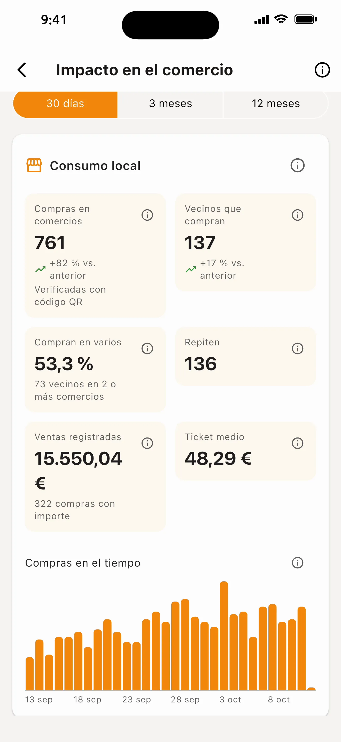 Impacto en el comercio de la red demo
