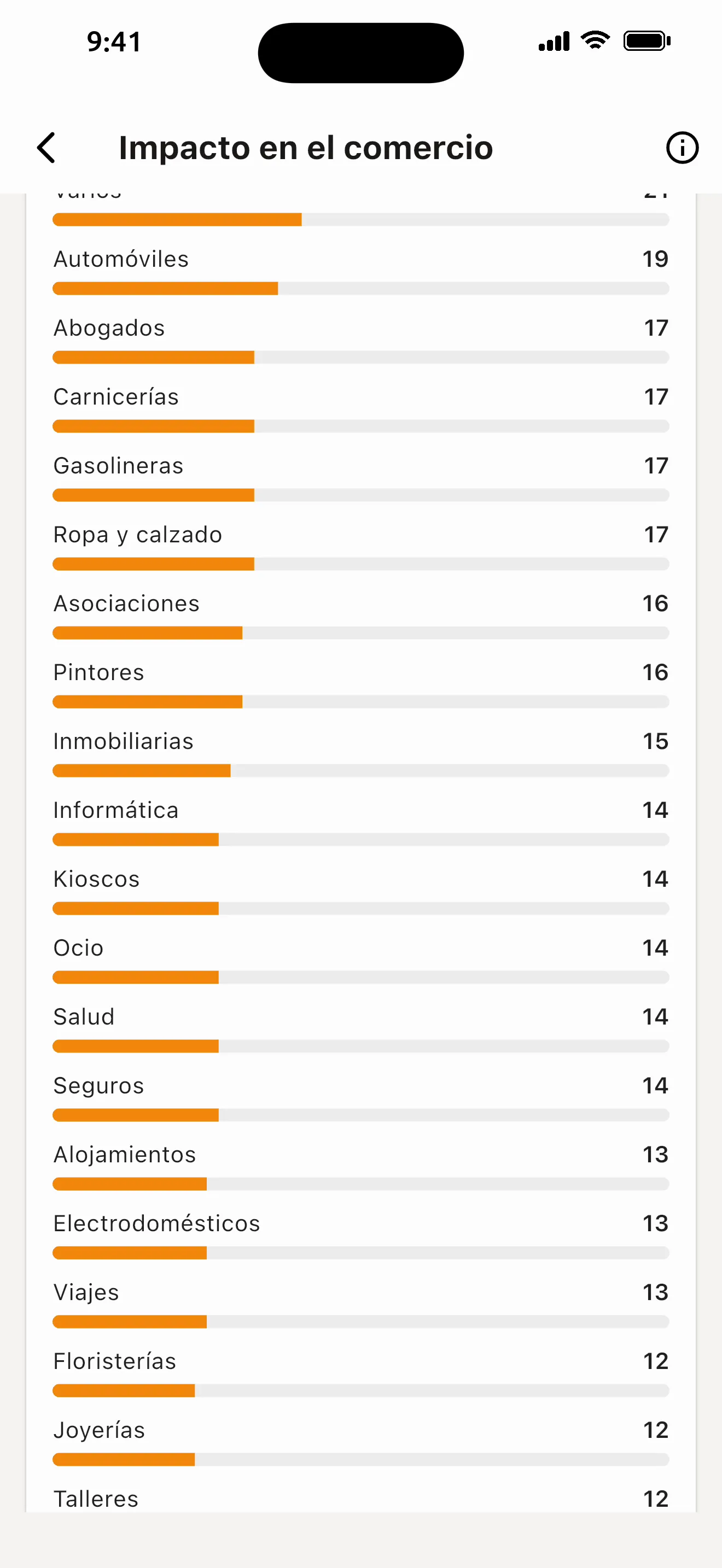 Visitas por categoría en «Impacto en el comercio», red demo